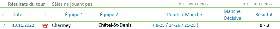 GH Châtel - 2022-11-10 Résultat Charmey-Châtel