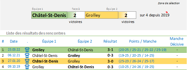 GH Châtel - Historique Grolley 19-22