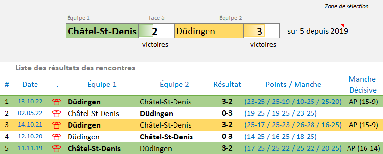 GH Châtel - Historique Düdingen 19-23