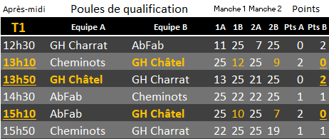 GH CHarrat - Tournoi 2023 - Poules de Qualification - Liste des matches et résultats